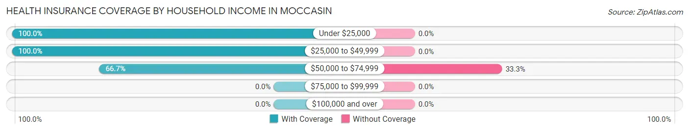 Health Insurance Coverage by Household Income in Moccasin