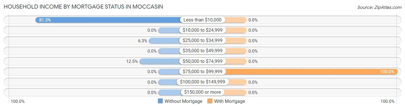Household Income by Mortgage Status in Moccasin