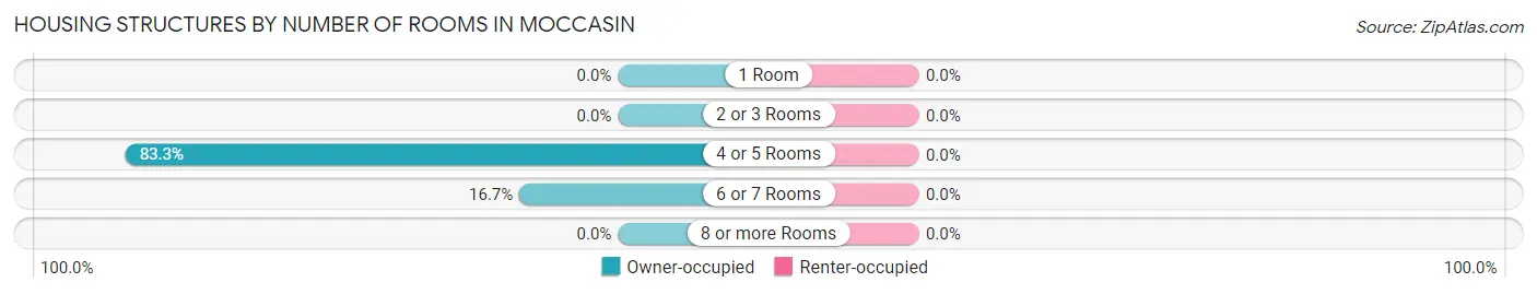 Housing Structures by Number of Rooms in Moccasin
