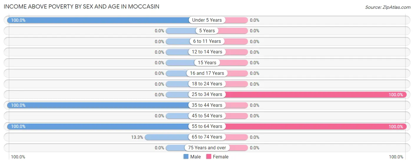Income Above Poverty by Sex and Age in Moccasin