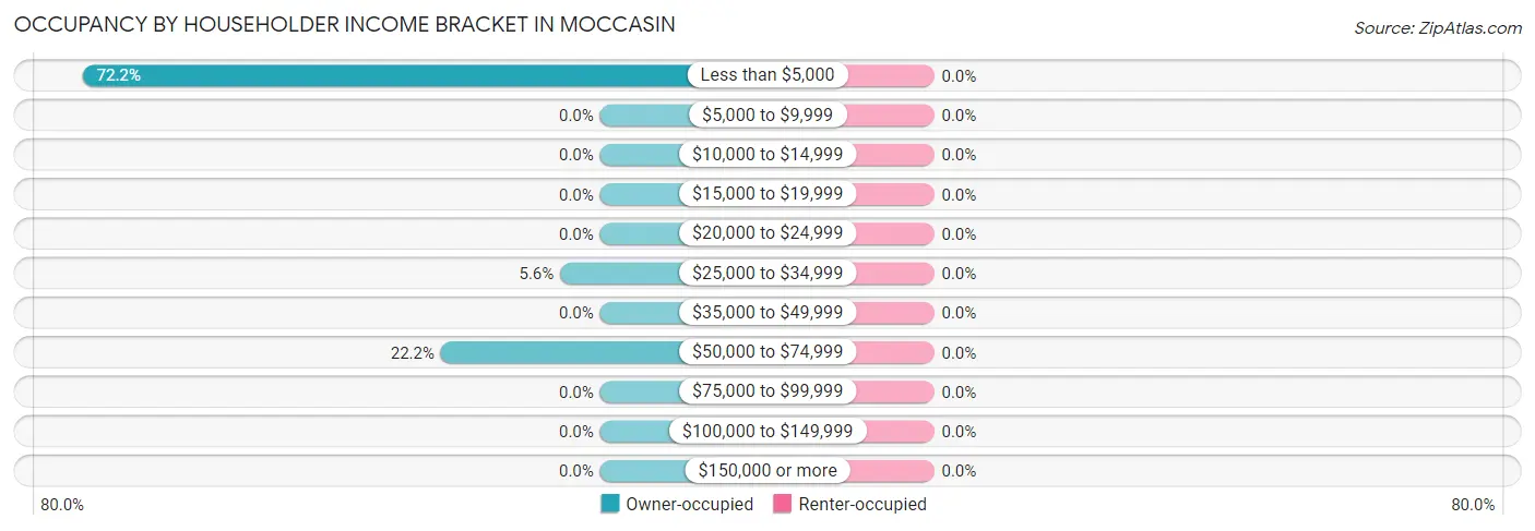 Occupancy by Householder Income Bracket in Moccasin
