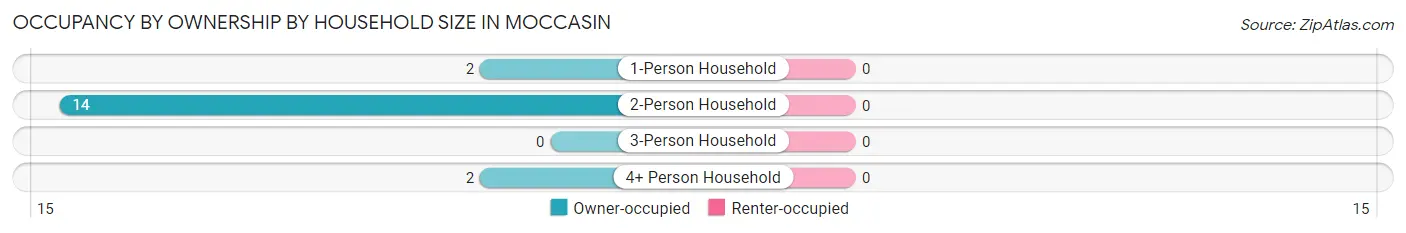 Occupancy by Ownership by Household Size in Moccasin