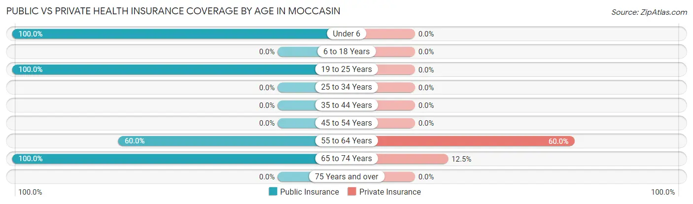 Public vs Private Health Insurance Coverage by Age in Moccasin