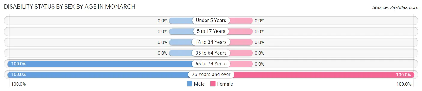 Disability Status by Sex by Age in Monarch