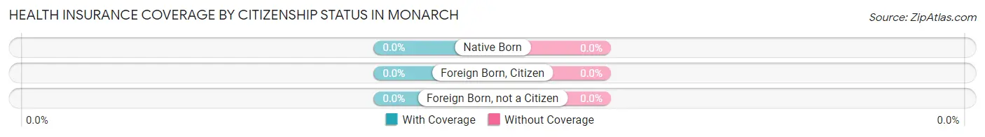 Health Insurance Coverage by Citizenship Status in Monarch