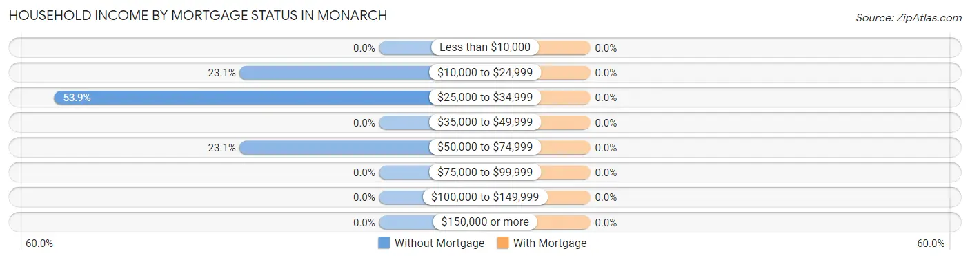 Household Income by Mortgage Status in Monarch