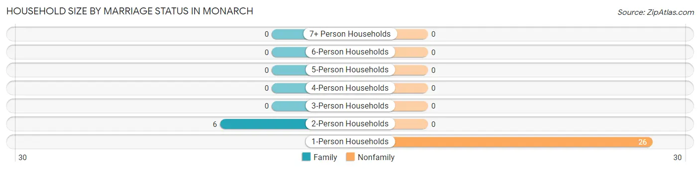 Household Size by Marriage Status in Monarch