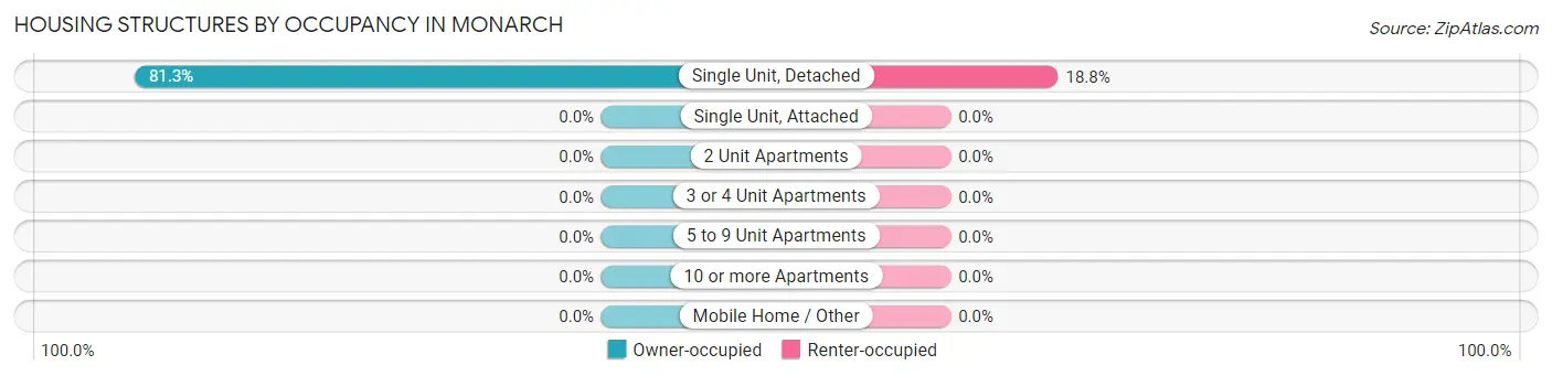 Housing Structures by Occupancy in Monarch