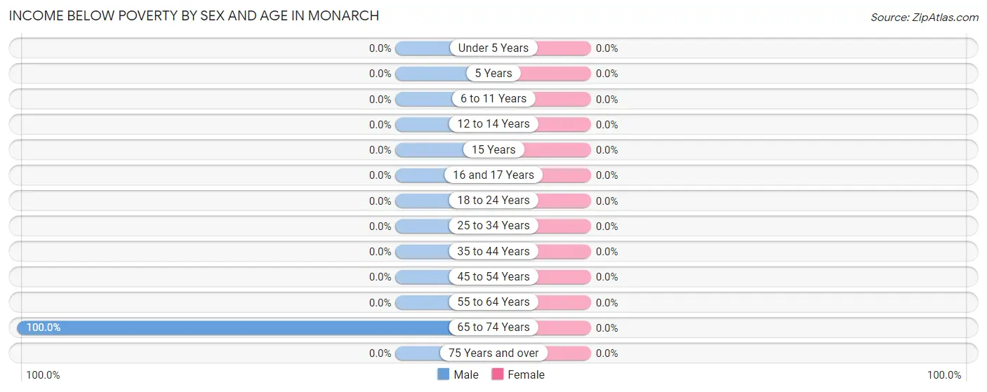 Income Below Poverty by Sex and Age in Monarch