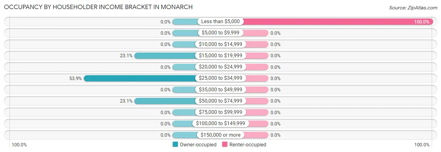 Occupancy by Householder Income Bracket in Monarch