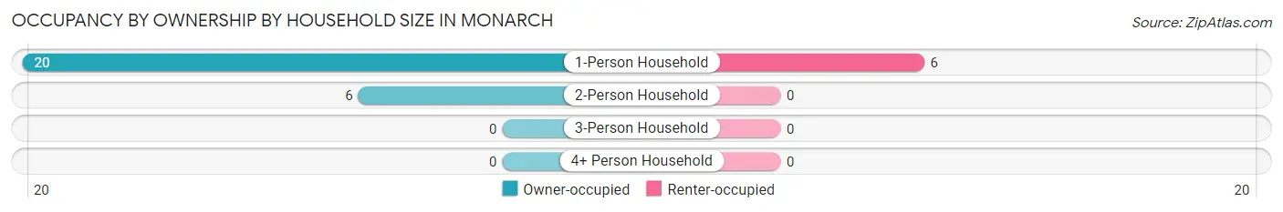 Occupancy by Ownership by Household Size in Monarch