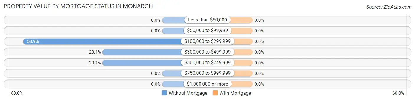 Property Value by Mortgage Status in Monarch