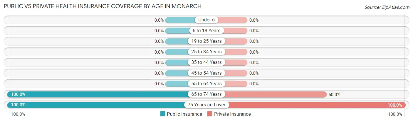 Public vs Private Health Insurance Coverage by Age in Monarch