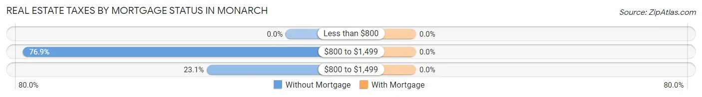 Real Estate Taxes by Mortgage Status in Monarch