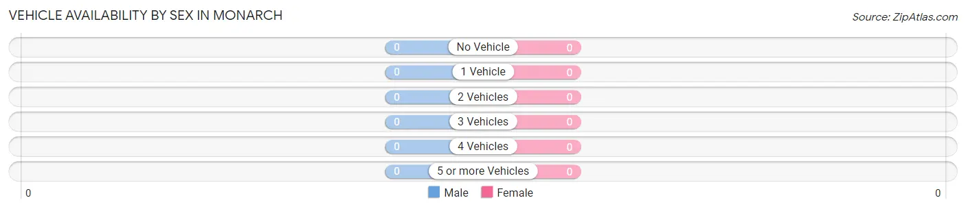 Vehicle Availability by Sex in Monarch