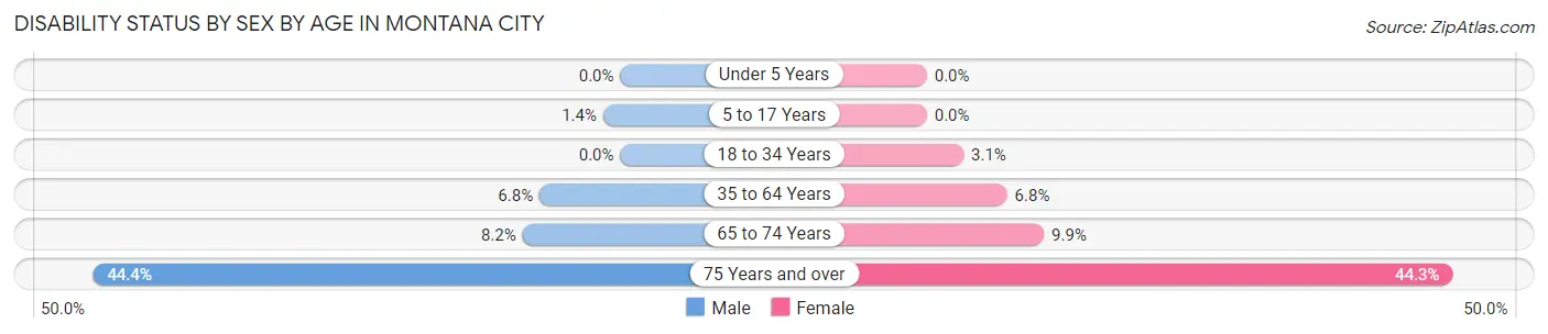 Disability Status by Sex by Age in Montana City