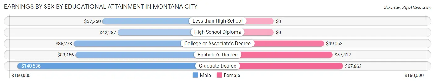 Earnings by Sex by Educational Attainment in Montana City