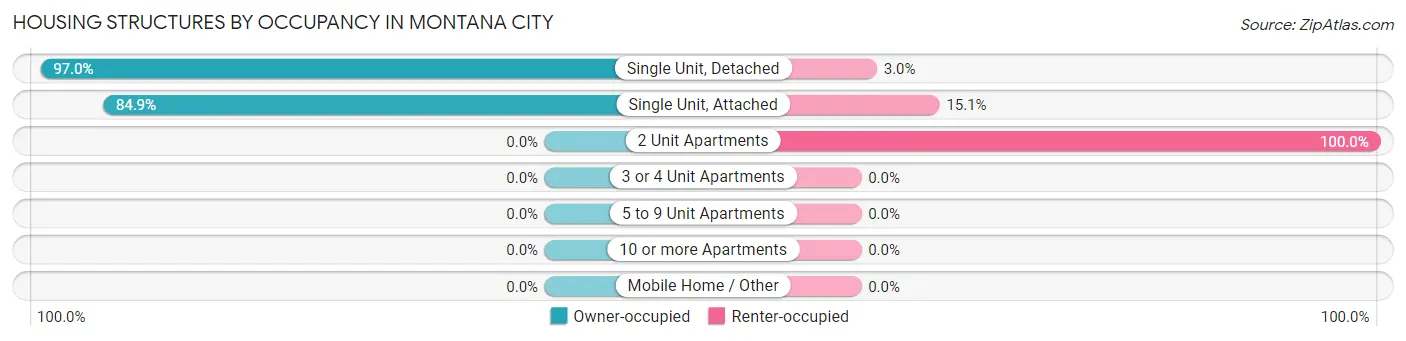 Housing Structures by Occupancy in Montana City