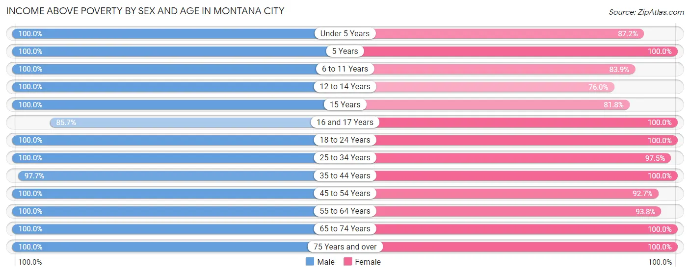 Income Above Poverty by Sex and Age in Montana City