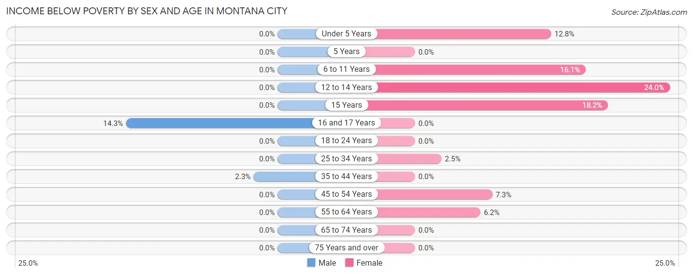 Income Below Poverty by Sex and Age in Montana City