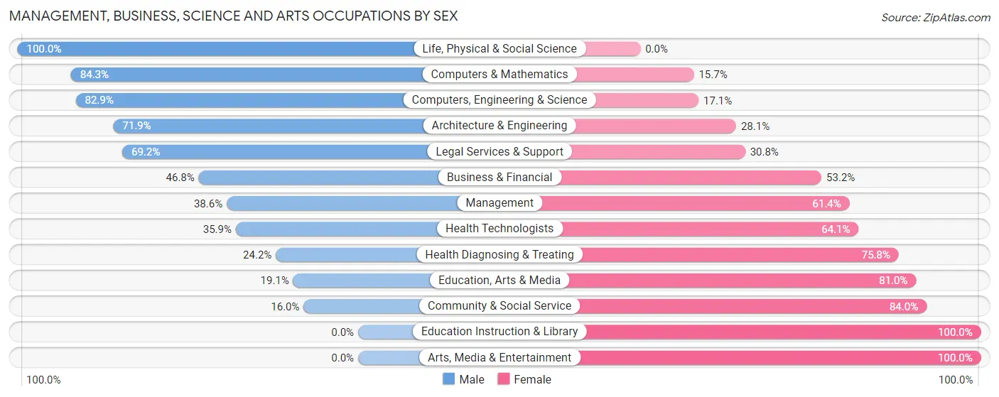 Management, Business, Science and Arts Occupations by Sex in Montana City