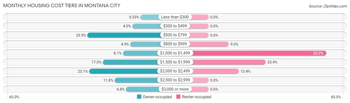 Monthly Housing Cost Tiers in Montana City