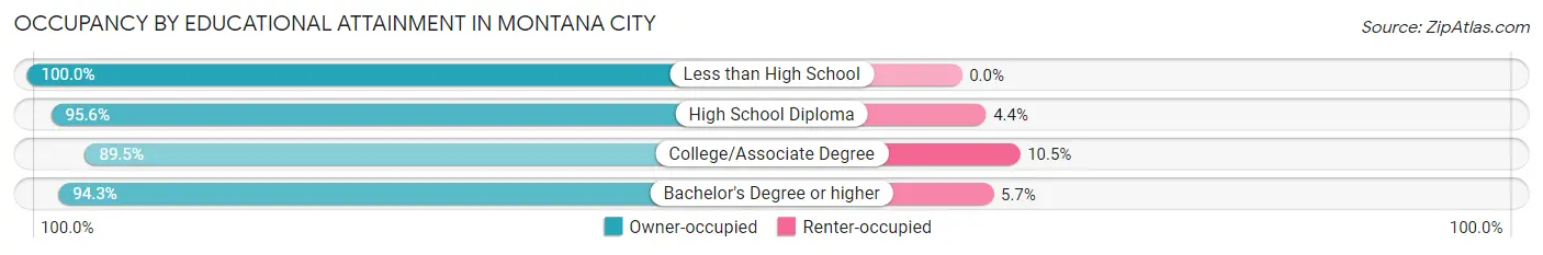 Occupancy by Educational Attainment in Montana City
