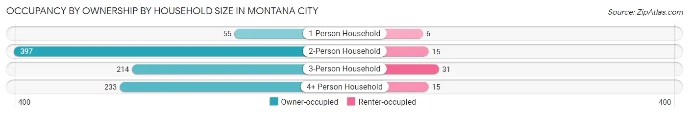 Occupancy by Ownership by Household Size in Montana City