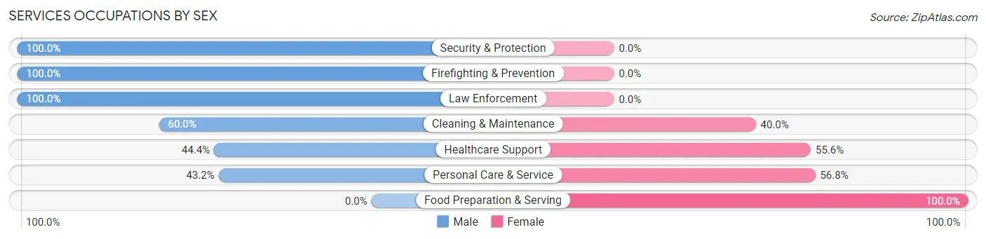 Services Occupations by Sex in Montana City