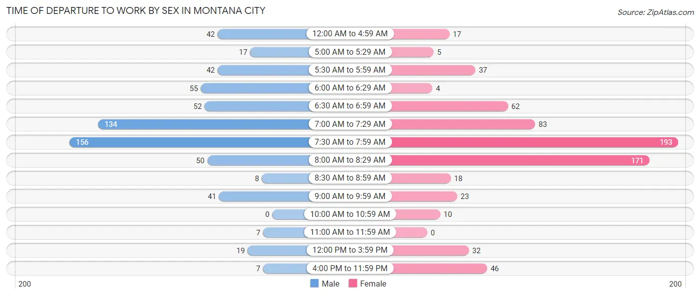 Time of Departure to Work by Sex in Montana City