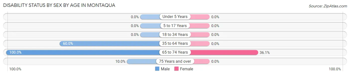 Disability Status by Sex by Age in Montaqua