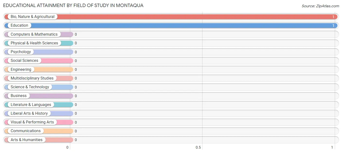Educational Attainment by Field of Study in Montaqua