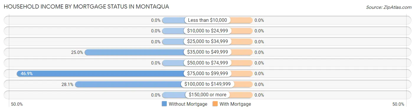 Household Income by Mortgage Status in Montaqua