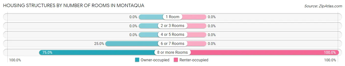 Housing Structures by Number of Rooms in Montaqua