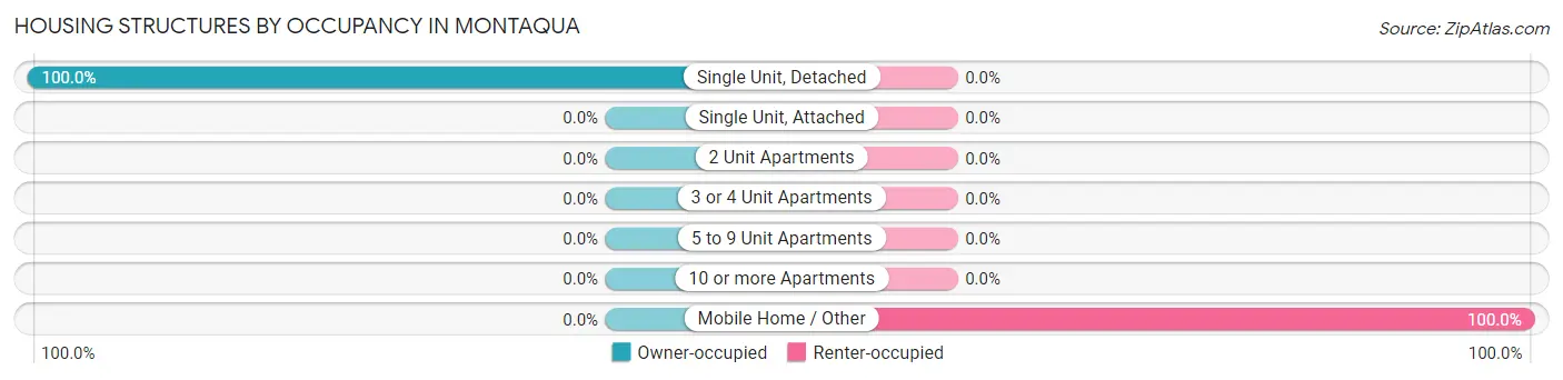 Housing Structures by Occupancy in Montaqua
