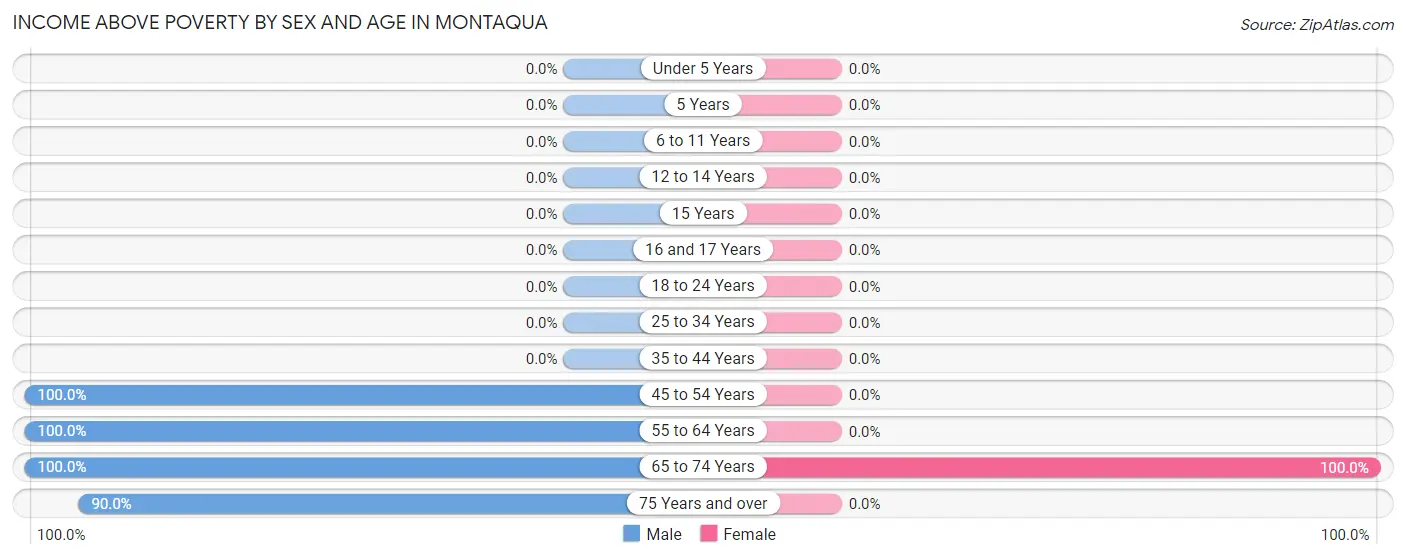 Income Above Poverty by Sex and Age in Montaqua