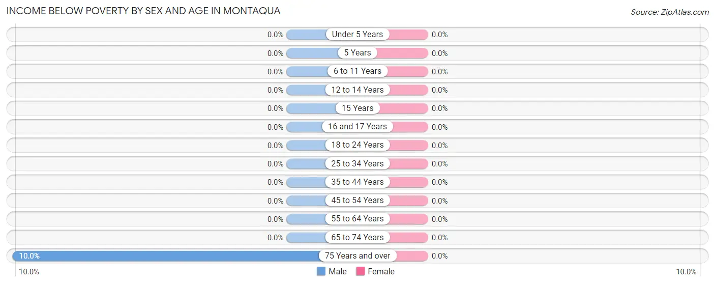 Income Below Poverty by Sex and Age in Montaqua