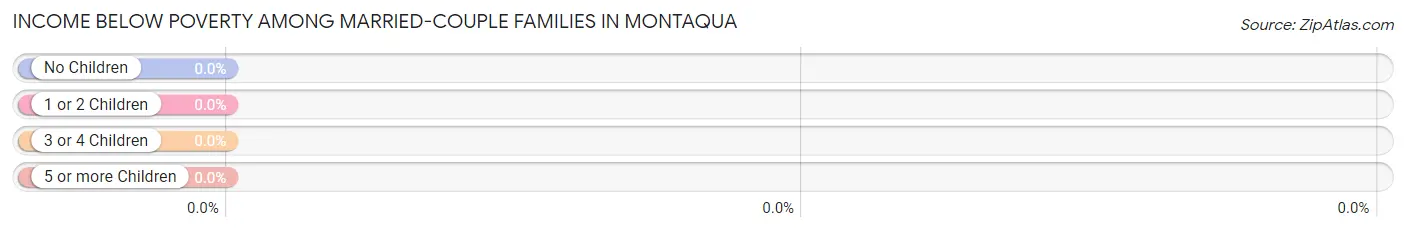 Income Below Poverty Among Married-Couple Families in Montaqua