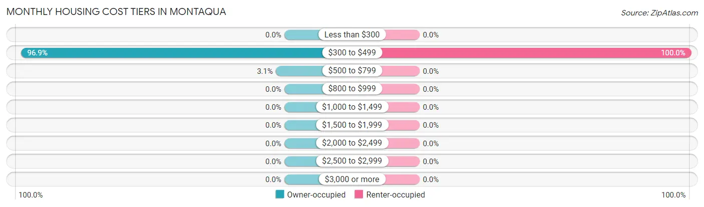 Monthly Housing Cost Tiers in Montaqua