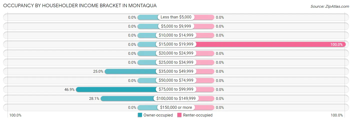 Occupancy by Householder Income Bracket in Montaqua