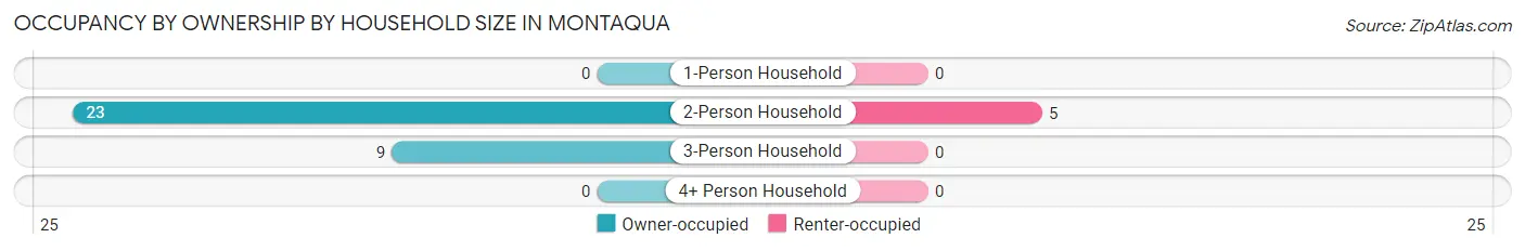 Occupancy by Ownership by Household Size in Montaqua