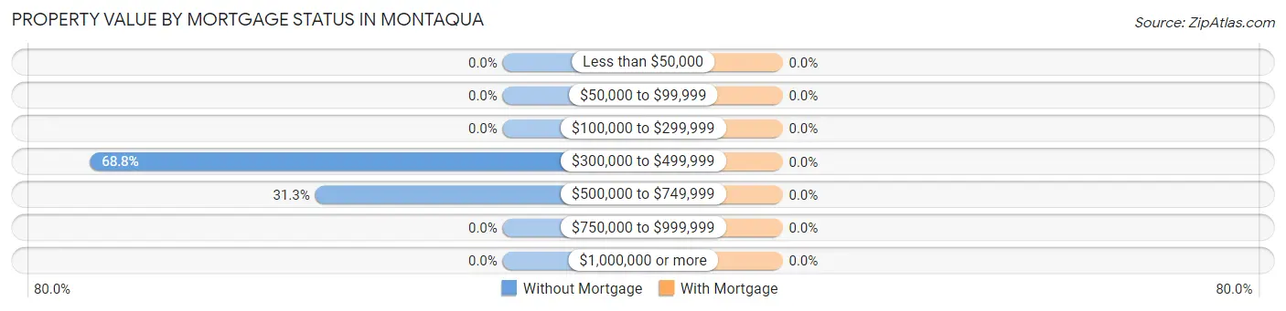 Property Value by Mortgage Status in Montaqua