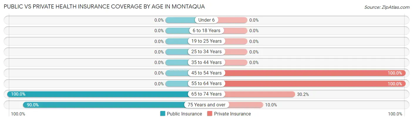 Public vs Private Health Insurance Coverage by Age in Montaqua