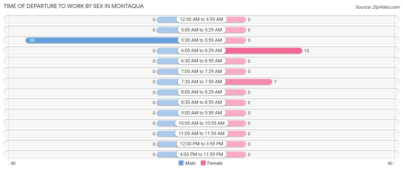 Time of Departure to Work by Sex in Montaqua