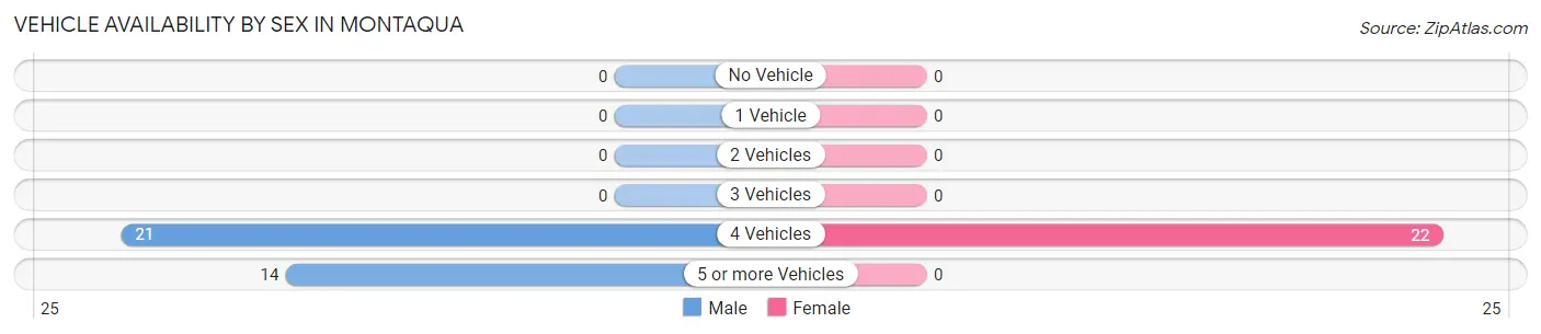 Vehicle Availability by Sex in Montaqua