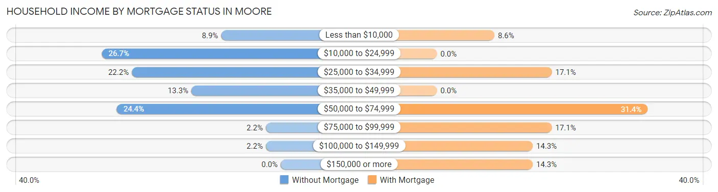Household Income by Mortgage Status in Moore
