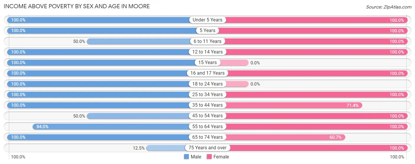 Income Above Poverty by Sex and Age in Moore