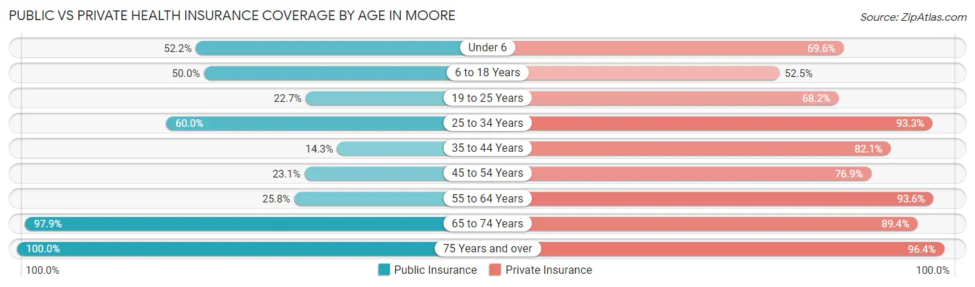 Public vs Private Health Insurance Coverage by Age in Moore