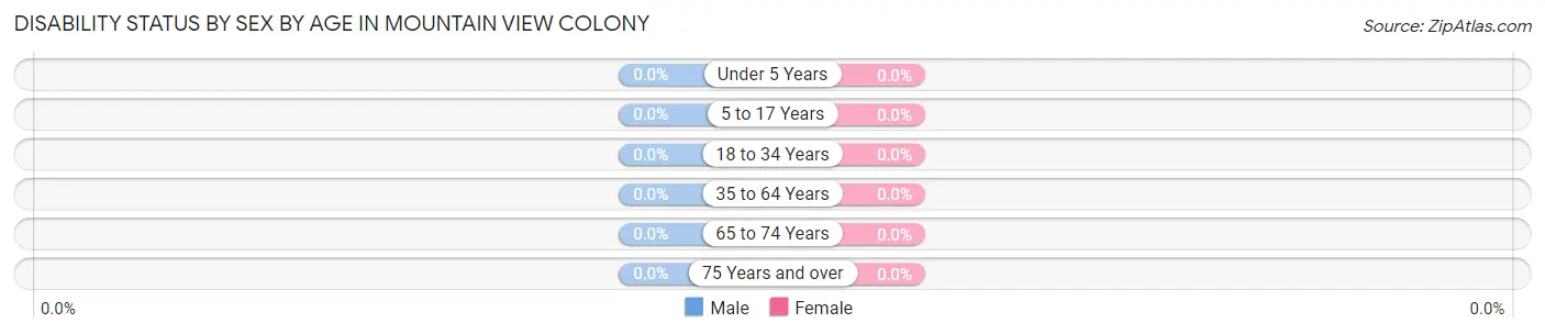 Disability Status by Sex by Age in Mountain View Colony