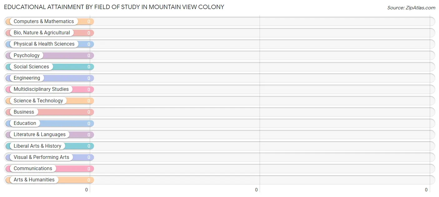 Educational Attainment by Field of Study in Mountain View Colony